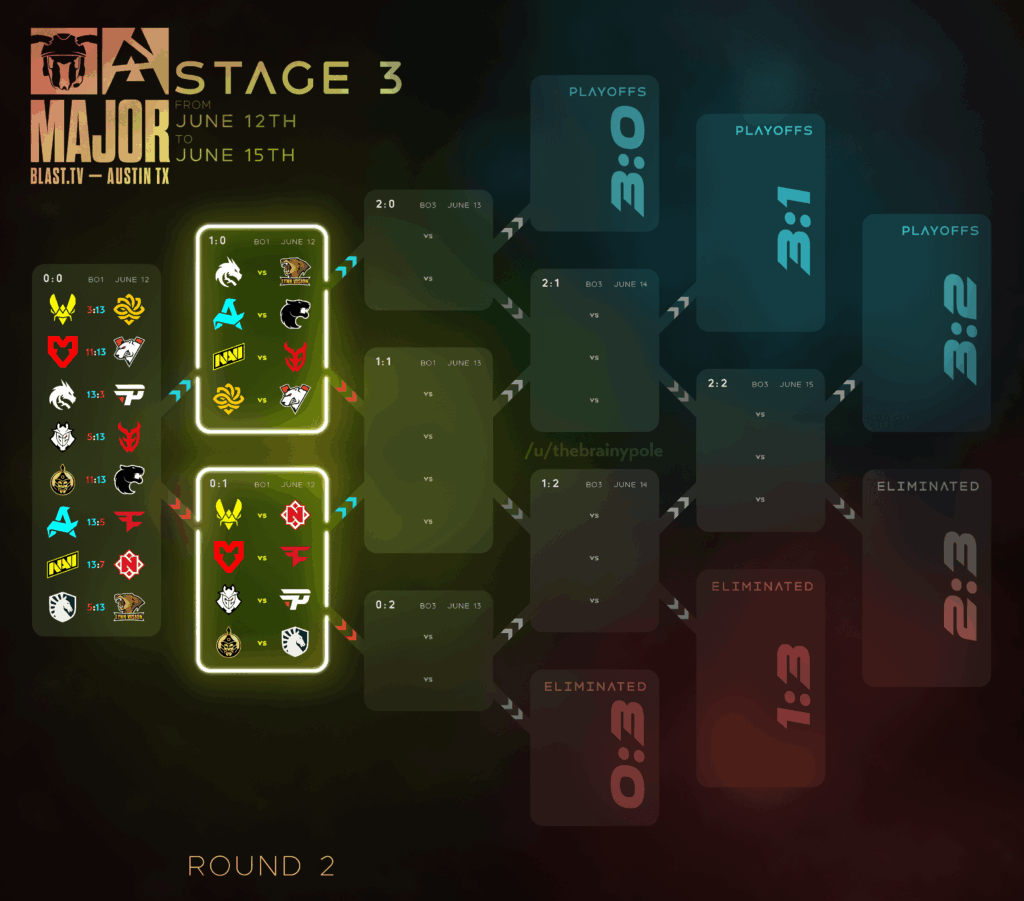 Blast Austin Major - Stage 3 Round 2 (Oops! All upsets edition)
