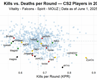 Top 4 CS2 Teams Visualized: Kills vs. Deaths per Round