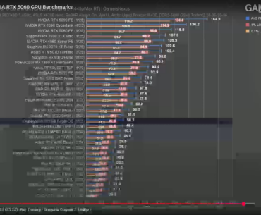 Gamer Nexus clearly suggests RX 9060xt performance