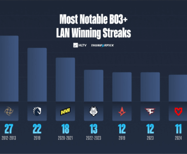 Most Notable Bo3 LAN Winning Streaks