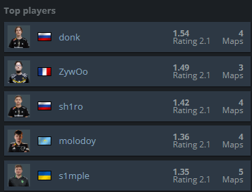 s1mple climbs up into the top-5 rated players of Stage 3 of the Major!
