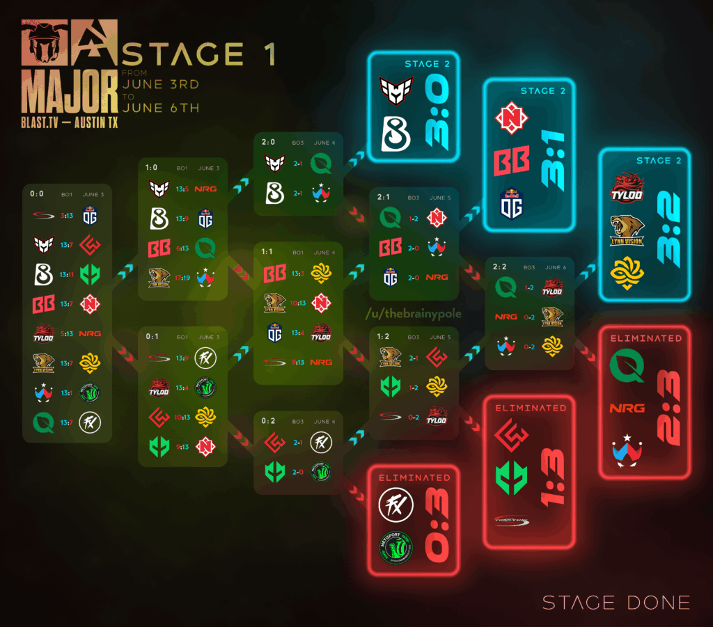 Blast Austin Major - Stage 1 final results