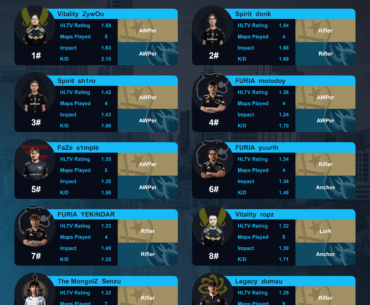 Just like everyone predicted 3 months ago: s1mple is one of the best players of the major heading into the playoffs, while NiKo and m0NESY are sitting at home.