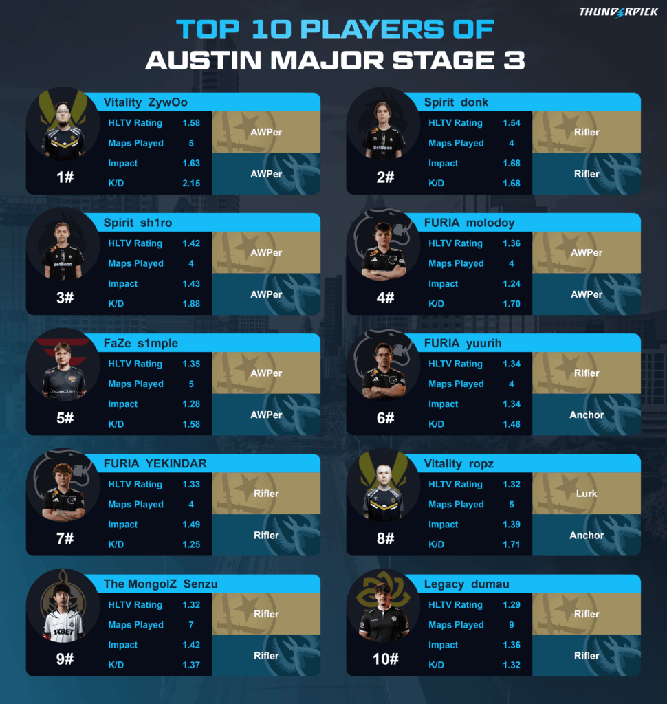 Just like everyone predicted 3 months ago: s1mple is one of the best players of the major heading into the playoffs, while NiKo and m0NESY are sitting at home.