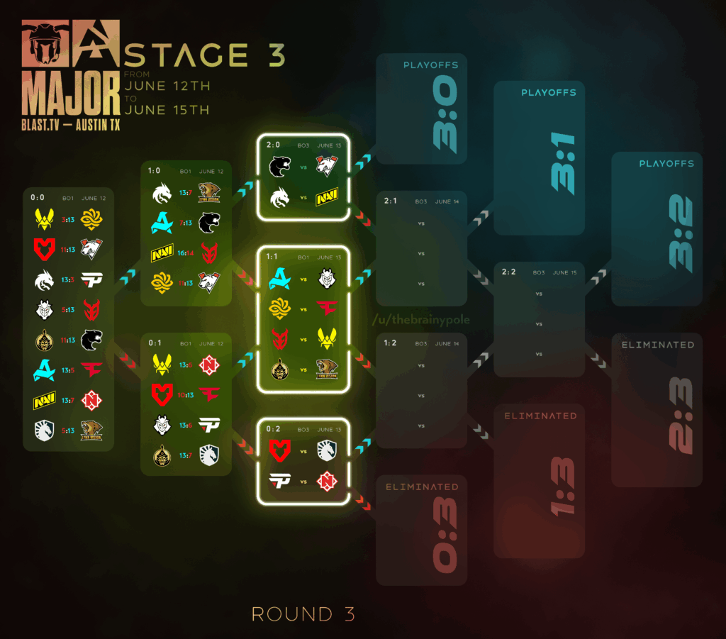 Blast Austin Major - Stage 3 Round 3