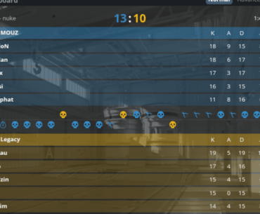 Legacy lose from a 9-3 lead at half to drop out of the major