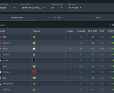 Top 10 highest-rated players so far at the Major playoffs