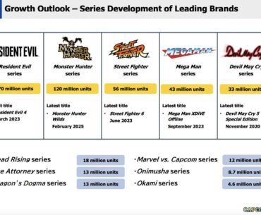 An overview of Capcom's best-selling franchises.