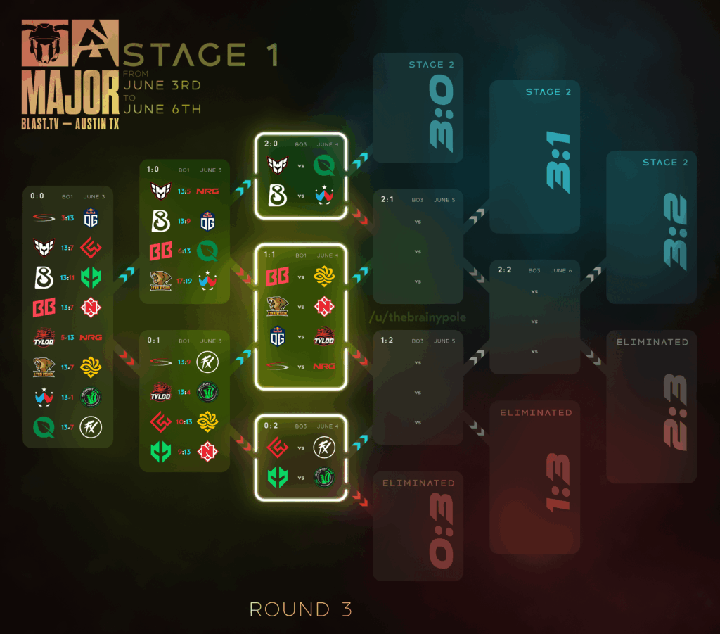 Blast Austin Major - Stage 1 swiss (Round 3)
