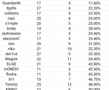 who is the biggest choker in the finals? choke rate in the finals.