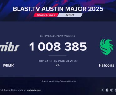 MIBR vs Falcons becomes the first series of the BLAST Austin Major to surpass the 1M live viewers mark