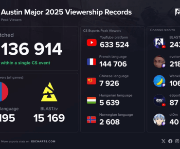 The Austin Major got 98k peak viewers from Mongolia - That's nearly 3% of the overall population in the country