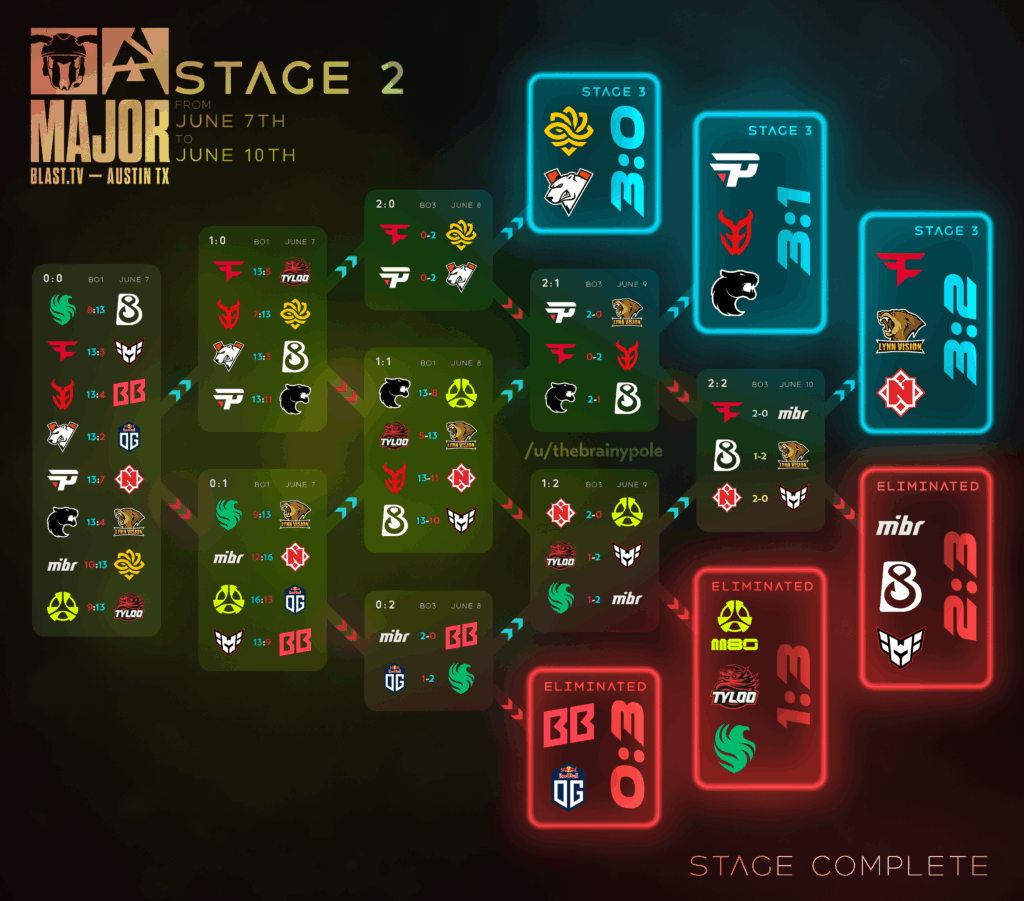 Blast Austin Major - Stage 2 final results