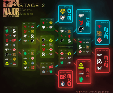 Blast Austin Major - Stage 2 final results
