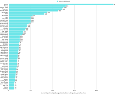 A graph of the best-selling gaming franchises of all time