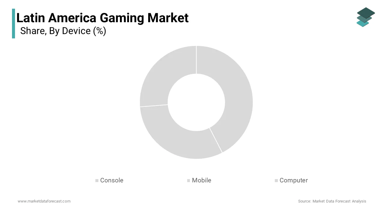 Mobile gaming is the largest segment in the Latin America gaming market holding 58.2% share in 2024
