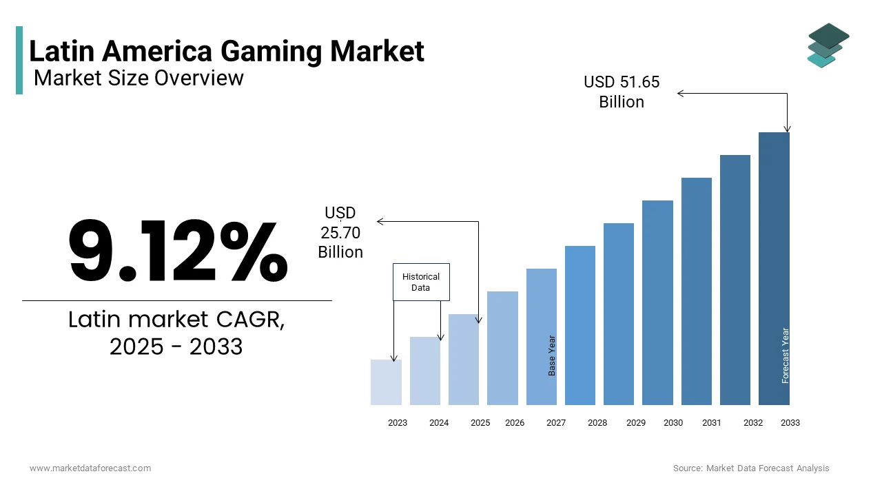 The Latin America gaming market was valued at USD 25.70 billion in 2025 from USD 51.65 billion by 2033