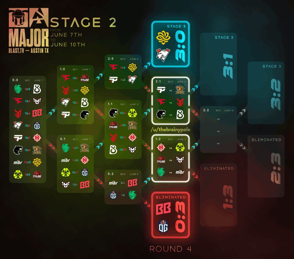 Blast Austin Major - Stage 2 Round 4