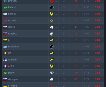 s1mple is the lowest rated player in the first round of playoffs