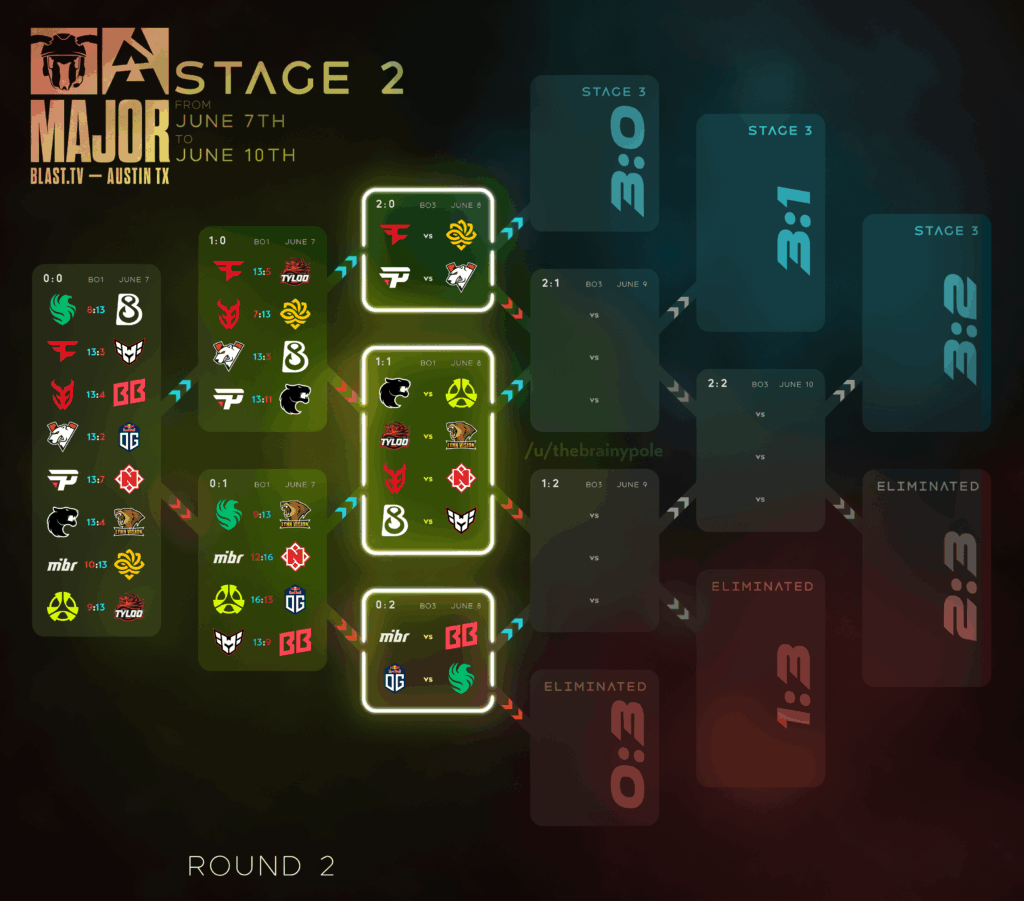Blast Austin Major - Stage 2 Round 3 matchups