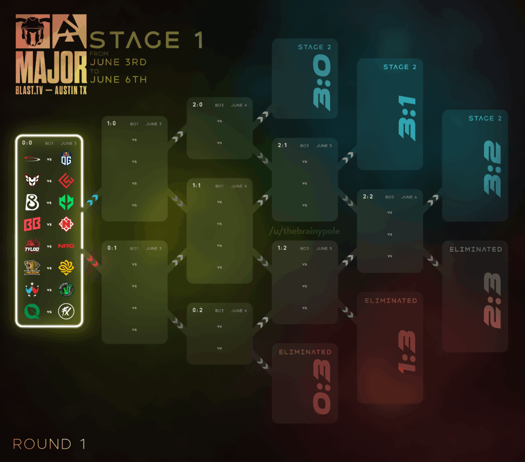 Blast Austin Major - Stage 1 swiss (Round 1)