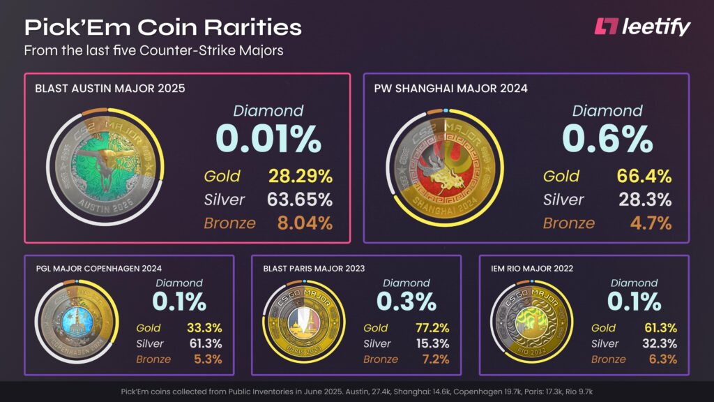 Only 0.01% of Austin Pick'Ems resulted in Diamond
