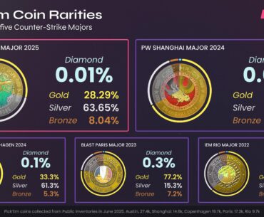 Only 0.01% of Austin Pick'Ems resulted in Diamond