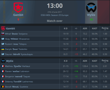 Zywoo defeated Dosia and the major winning Gambit lineup in a match in 2017