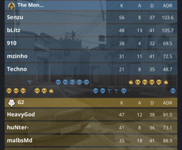 5 OTs and Senzu Masterclass for Mongolz to make it to playoffs