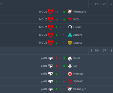 MOUZ and paiN were both 0-2, fighting to not place last. Now they're both top 4.
