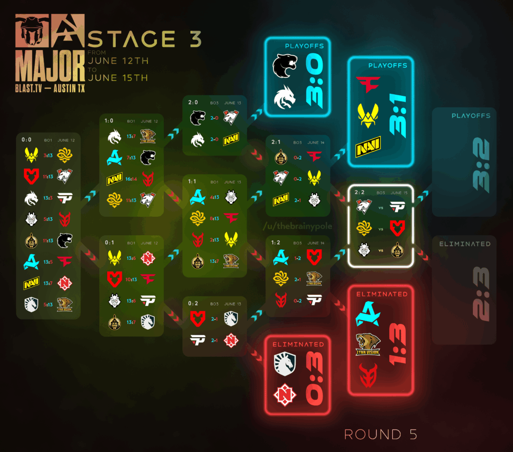 Blast Austin Major - Stage 3 Round 5 matchups