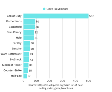 A graph of the best-selling FPS franchises