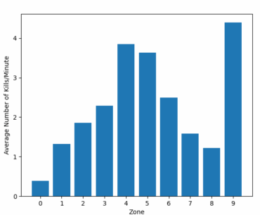Kills/Minute for each zone in esports games - Maybe a reason to change zone timings