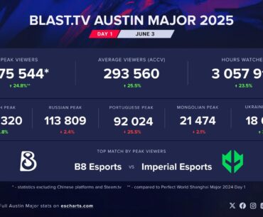 475K Peak Viewers in 1st day of Austin Major 2025 (comparison with Shanghai Major)