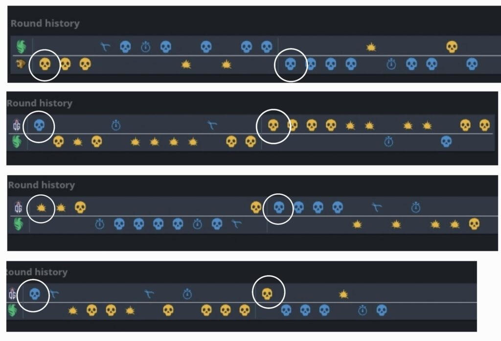 Since winning 2 pistols against B8, Falcons have lost 8 pistols in a row.