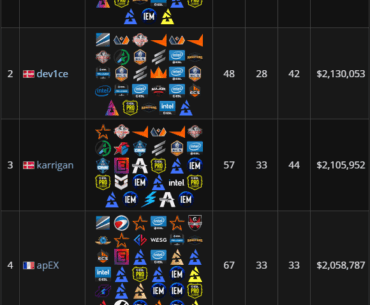After this major, apEX is now 4th all-time in tournament earnings! How long until he overtakes dupreeh? Can dev1ce and karrigan stay ahead?