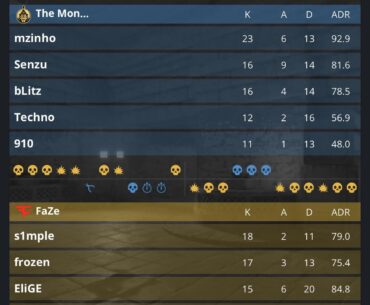 s1mple comes back from a 0-6 kd to win faze map 1
