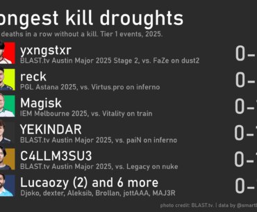 YEKINDAR ended inferno against paiN with 14 straight deaths without a kill, 4th longest such streak all year