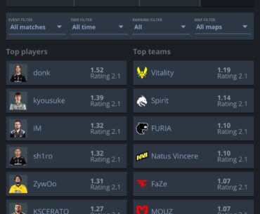 Top players’ ratings before Playoffs