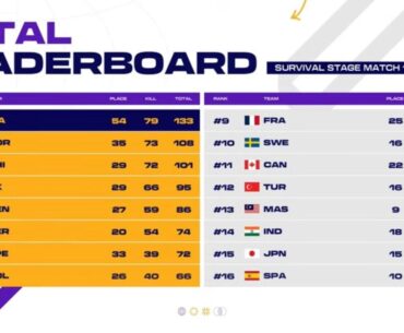 PNC 2025 Survival Stage Final Results