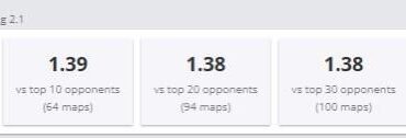 ZywOo's vs top5/top10 is higher than his vs top20