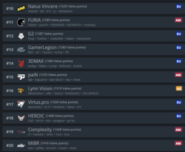 VRS top 30 after the conclusion of FISSURE Playground. Astralis and TYLOO are now 6th and 7th while BetBoom and SAW break into the top 25 VRS. And Complexity moves up by 8 spots.