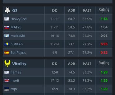 Three Vitality players with the same rating and KAST (and two more with the same rating)