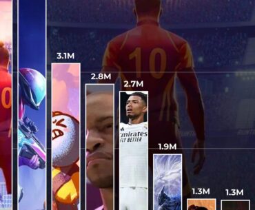 Expedition 33 sold another 240 K copies on PS5 in June, bringing its total sold on PlayStation to 1.3 million, on top of its 2.2 million on Steam. It's selling twice as fast as Metaphor ReFantazio on PS5
