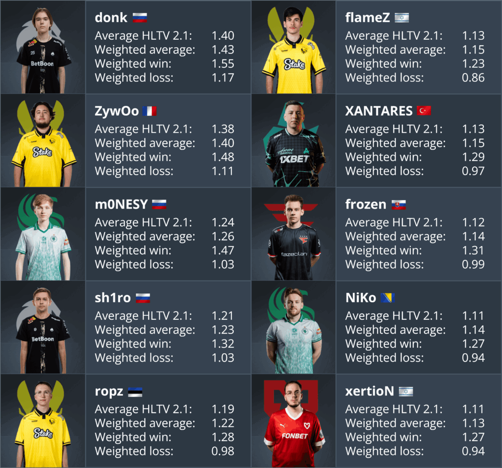 HLTV ratings in wins and losses for the top 10 HLTV players
