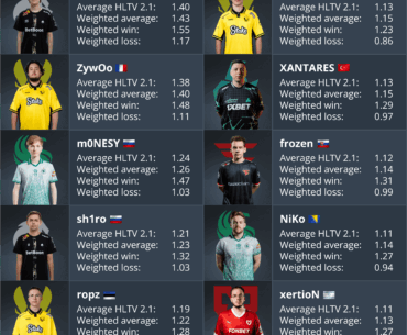 HLTV ratings in wins and losses for the top 10 HLTV players