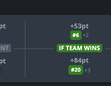 Astralis will hit top 6 VRS if they get to the grand finals of FISSURE, passing FaZe and Aurora. They already passed NAVI, G2, and some others because of their run here. If they win the entire thing, they might pass Falcons on top of that. And its all essentially because of one man joining them.