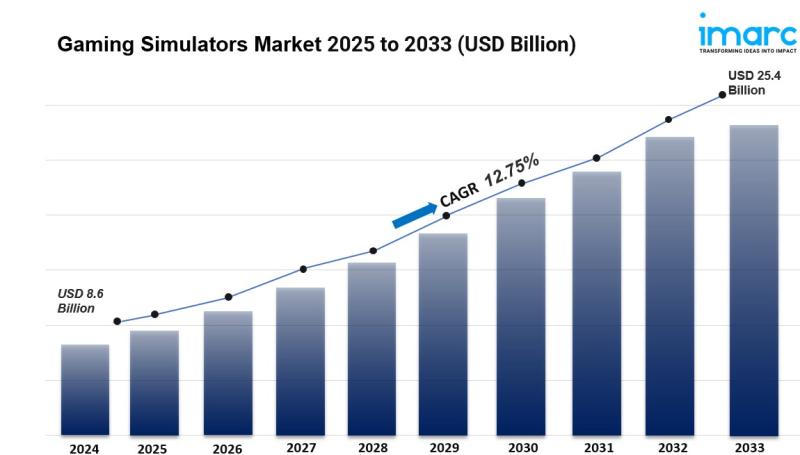 Gaming Simulators Market
