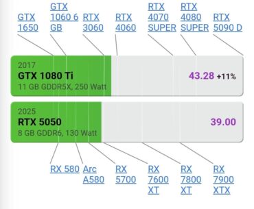 1080ti still better than RTX 5050