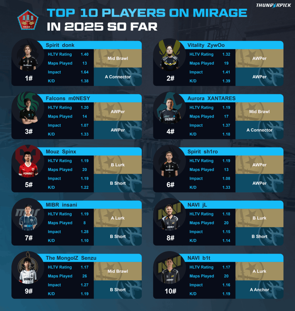 Only 2 out of 7 top riflers on Mirage play connector. Funny considering how almost every rifler on Faceit fights for the spot, thinking you can only get good stats playing in a single position.